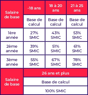 Tableau salaire apprentissage