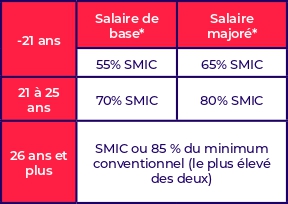 Tableau salaire professionnalisation